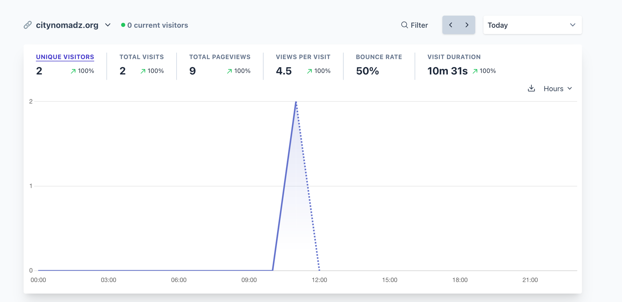 Plausible Web Analytics Dashbord