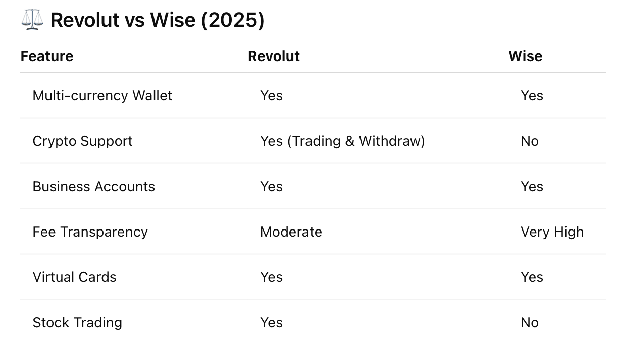 comparison between Revolute and Wise