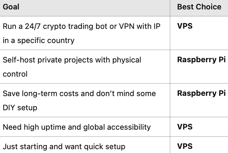 Raspberry Pi vs VPS
