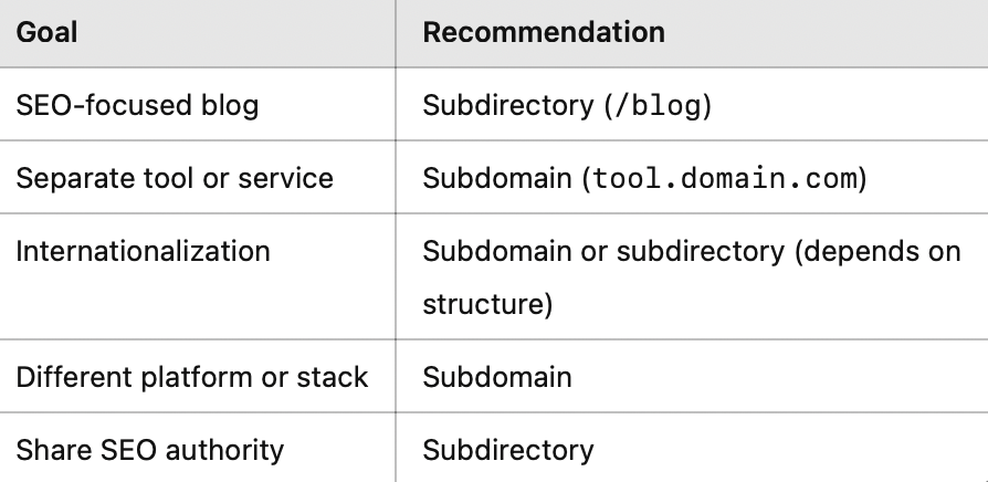 subdomain vs subdirectory