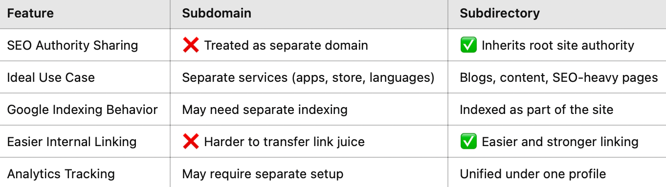 Subdomain and Subdirectory comparison